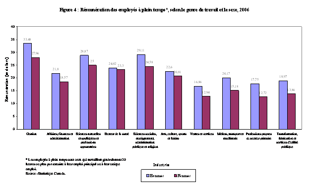 Figure 4 : Rémunération des employés à plein temps*, selon le genre de travail et le sexe, 2006