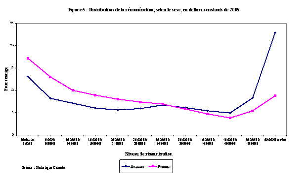 Figure 5 : Distribution de la rémunération, selon le sexe, en dollars constants de 2005