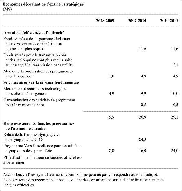 image: Économies découlant de l'examen stratégique