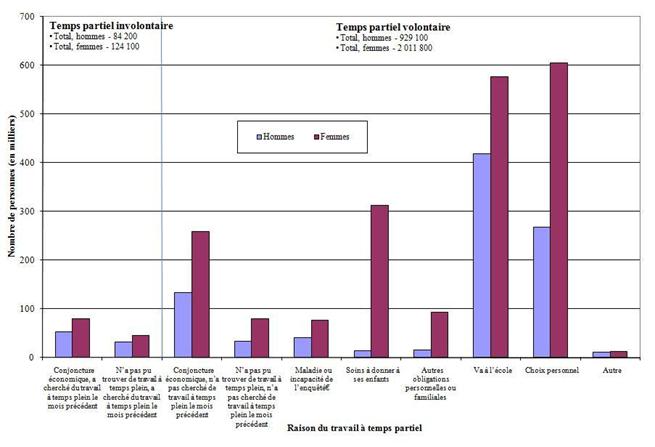 Figure 11 : Travail à temps partiel volontaire et involontaire suivant la raison du travail à temps partiel, selon le sexe, 2008