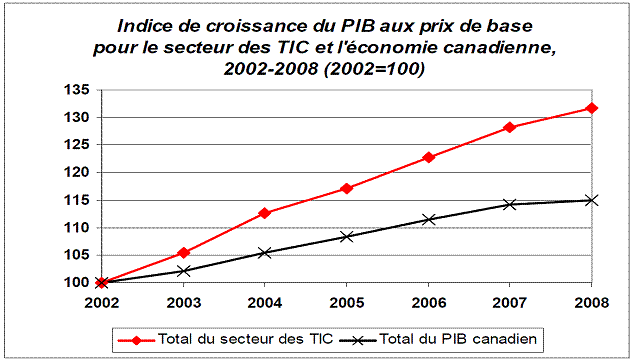 Graphique 12