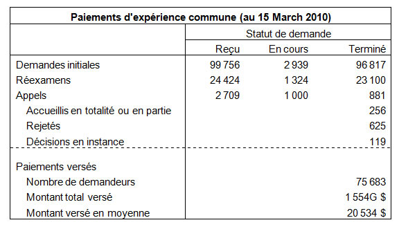 Paiements d'expérience commune
