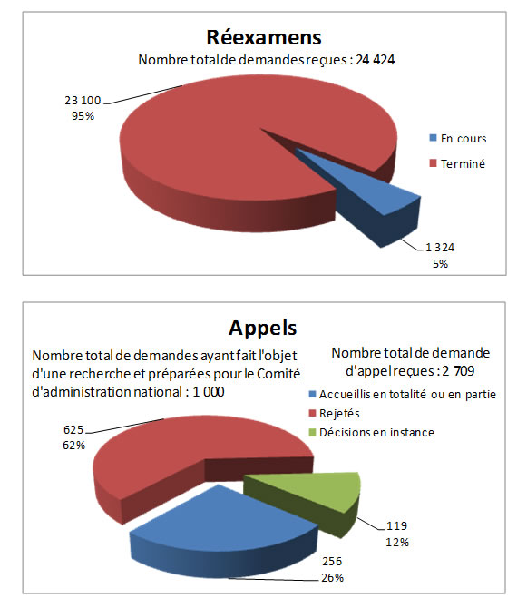 Réexamens & Appels