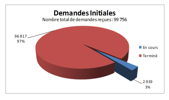 Demandes initiales