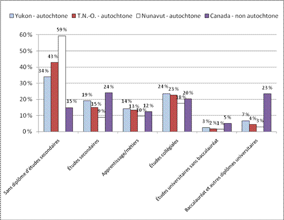 figure du Niveau d’instruction des personnes âgées de 25 à 64 ans