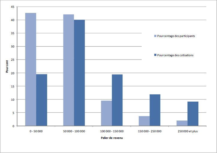 Graphique 3 : Cotisations totales et nombre de participants aux régimes enregistrés d’épargne-retraite, par catégorie de revenu, pour l’année d’imposition 2008 (%)