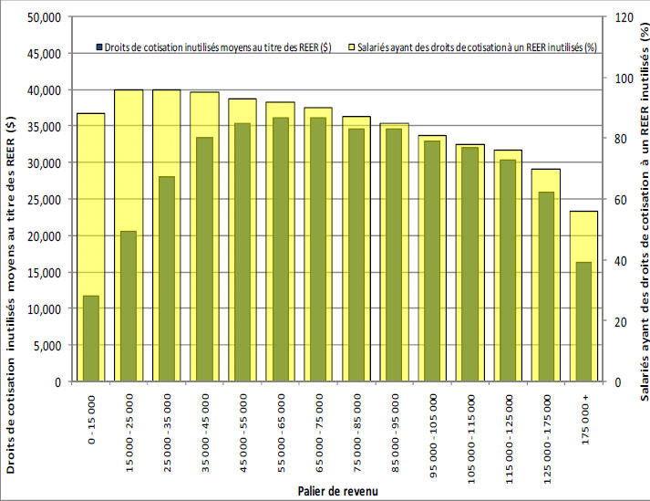 Graphique 4 : Salariés ayant des
    droits de cotisation inutilisés à un régime enregistré d’épargne-retraite (%) et droits de cotisation inutilisés moyens au titre des régimes enregistrés d’épargne-retraite, par palier de revenu, 2006