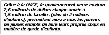  Grâce à la PUGE, le gouvernement verse environ 2,6 milliards de dollars chaque année à 1,5 million de familles (plus de 2 millions d’enfants), permettant ainsi à tous les parents de jeunes enfants de faire leurs propres choix en matière de garde d’enfants. 