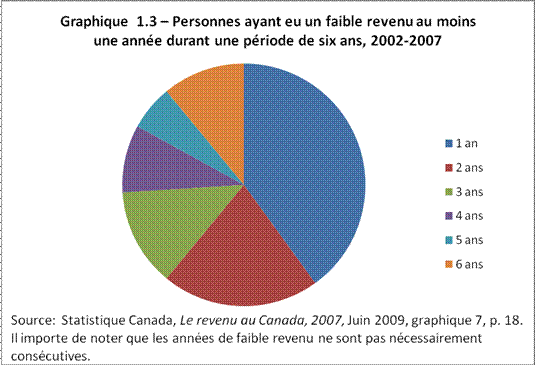 Graphique 1.3 - Personnes ayant eu un faible revenu au moins une année durant une période de six ands, 2002-2007