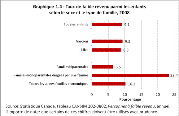 Graphique 1.4 - Taux de faible revenu parmi les enfants selon le sexe et le type de famille, 2008