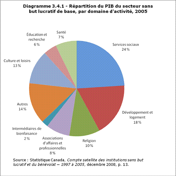 Diagramme 3.4.1 - Répartition du PIB du secteur sans but lucratif de base, par domaine d'activité, 2005