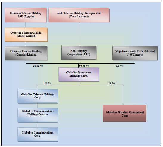 Figure 1 — Structure de propriété de
    Globalive