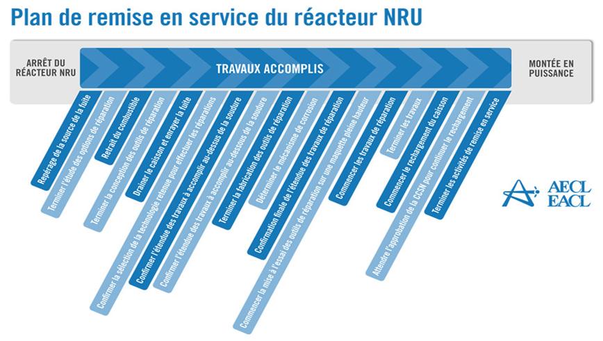 figure du plan de remise en service du réacteur NRU