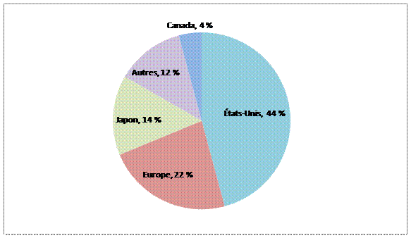 figure du demande mondiale approximative de molybdène 99 et de technétium 99m