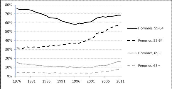Figure 1 – Taux d’activité des travailleurs âgés, par sexe, 1976 à 2011