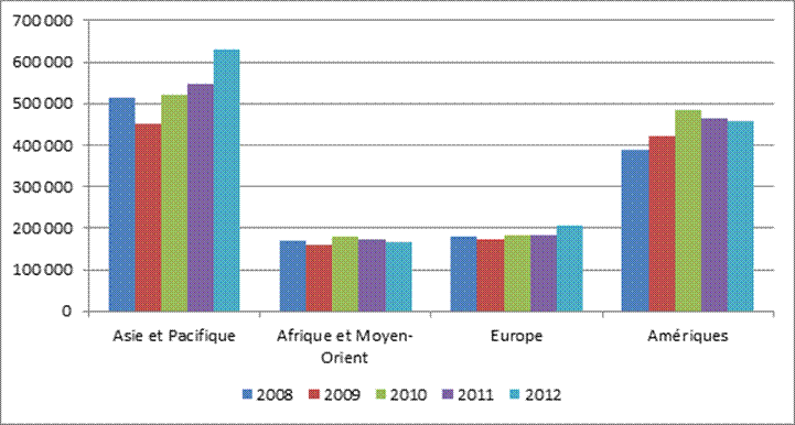 Graphique 1 : Demandes de visa de
          résident temporaire présentées à l’étranger, par région (2008–2012), en nombre
          de personnes