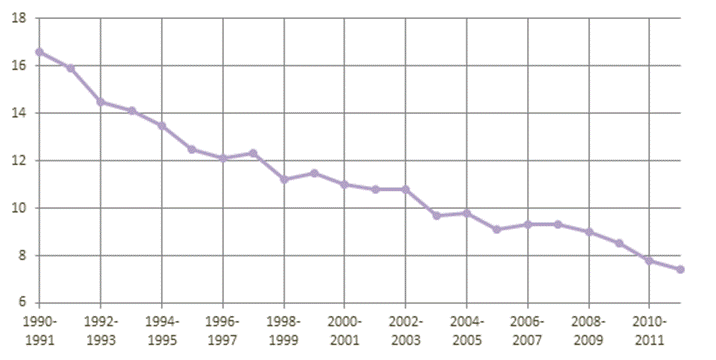 Figure 1 – Taux de décrochage des élèves
          de niveau secondaire, Canada,
          années scolaires 1990–1991 à 2011–2012
