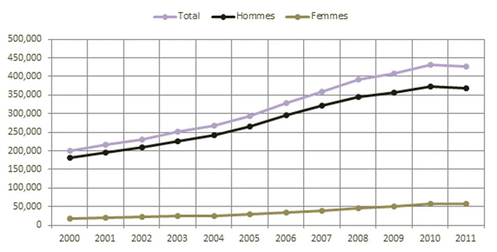 Figure 2 – Apprentis inscrits,
          Canada, nombre total et selon le sexe, 2000–2011