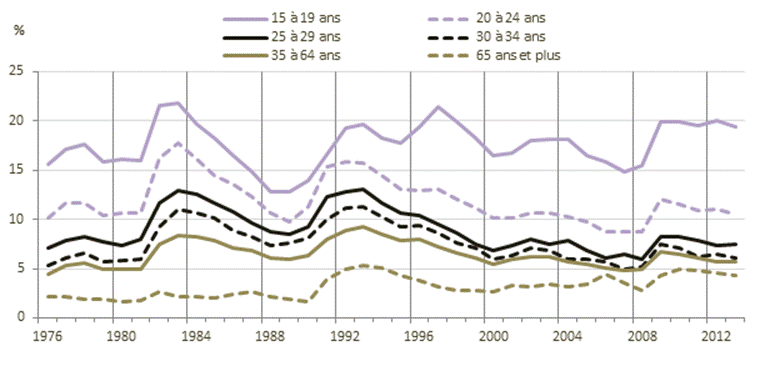 Figure 3 – Taux de chômage au Canada,
          par groupe d’âge, 1976–2013