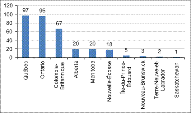 Figure 1 – Nombre d’entreprises conceptrices de jeux vidéo au Canada par province, 2013