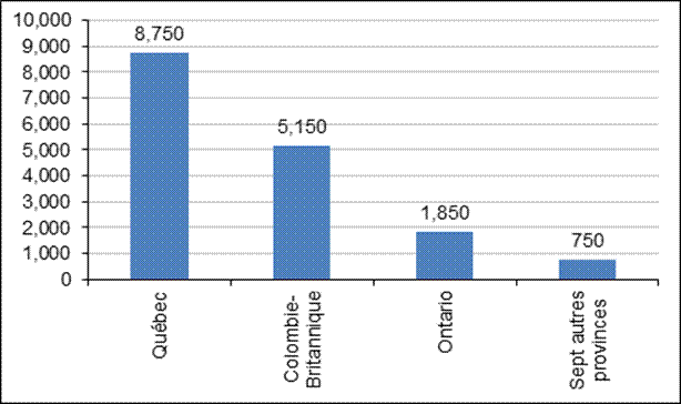 Figure 2 – Nombre d’employés dans l’industrie canadienne du jeu vidéo par province, 2013