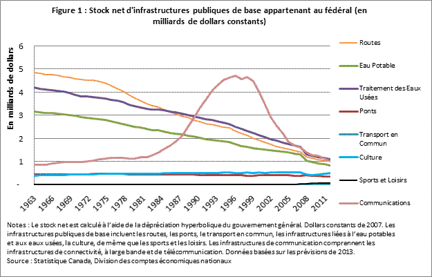 Figure 1 : Stock net d'infrastructures publiques de base appartenant au fédéral (en milliards de dollars constants)