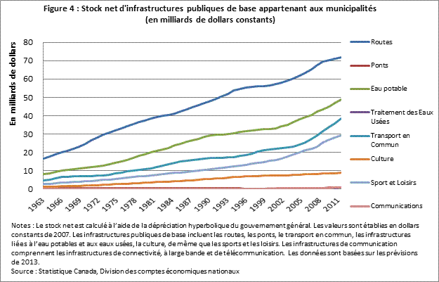 Figure 4 : Stock net d'infrastructures publiques de base appartenant aux municipalités (en milliards de dollars constants)