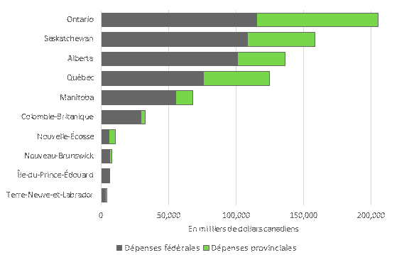 Figure 2 — Dépenses publiques fédérales et provinciales en recherche et innovation à l’appui du secteur agricole et agroalimentaire (2017-2018)