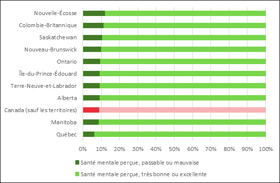 Graphique présentant la part des canadiens qui rapportaient percevoir leur santé mentale comme étant passable ou mauvaise en 2017. La moyenne canadienne est de 7%. La province avec le plus haut taux de santé mentale percu comme étant passable ou mauvaise est la Nouvelle-Écosse avec 9,2%, suivis de la Colombie-Britannique 8,8% et de la Saskatchewan (7,9%). Le Québec est la province qui a le plus bas taux de personnes qui rapportent avoir une santé mentale passable ou mauvaise (5,1%). Les autres provinces ont des chiffres très proches de la moyenne nationale (plus ou moins 0,5%).