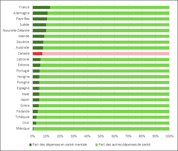 Graphique présentant la part des dépenses gouvernmentale en santé mentale par rapport aux autres dépenses gouvernementale de santé. La part des dépenses de santé mentale au Canada est de 7.2% ce qui correspond à la 9ème position sur les 22 pays de l'OCDE présentés sur le graphique. La France et l'Allemagne sont les pays dont la part des dépenses en santé mentale est la plus élevé avec respectivement et 12,9% et 11% de leur dépenses consacrés à la santé mentale. Le Chili et le Méxique sont les pays dont cette part est la plus faible avec respectivement 2,78% et 0,65%. L'Australie (7,6%) et la Lettonie (5,9%) sont deux pays qui consacrent une part de leur dépenses en santé mentale comparable à celle du Canada.