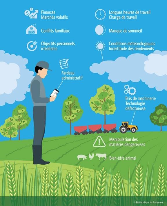 La Figure 1 présente l’image d’un agriculteur dans un champ tenant dans ses mains une tablette électronique. Au loin, on voit un tracteur, quelques arbres, un ciel bleu et des nuages blancs. De petites images associées à des mots clés illustrent les principaux facteurs de stress vécus par les agriculteurs canadiens. Les mots clés sont les suivants : finances; marchés volatils; longues heures de travail; charge de travail; conflits familiaux; manque de sommeil; objectifs personnels irréalistes; conditions météorologiques; incertitudes des rendements; fardeau administratif; bris de machinerie; technologie défectueuse; manipulation des matières dangereuses; bien-être animal.