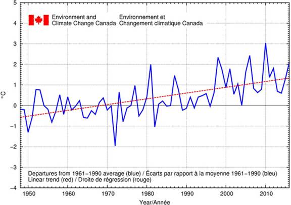 The time series graph shows that, when averaged across the country, annual temperatures have fluctuated from year to year over the period 1948-2016. The linear trend indicates that annual temperatures averaged across the nation have warmed by 1.7°C over the past 69 years.