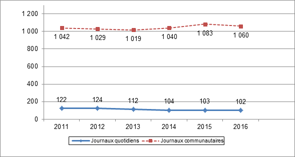 Figure 1 – Nombre de journaux canadiens, 2011 à 2016