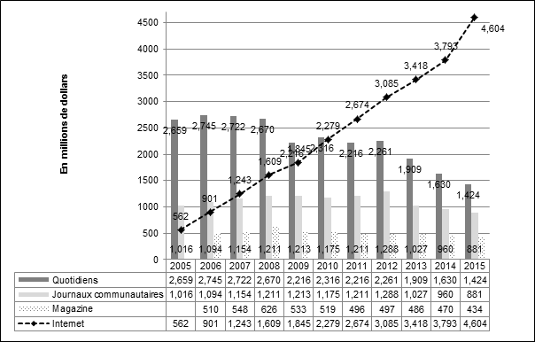 Figure 2 – Revenus publicitaires des quotidiens, des journaux régionaux, des magazines et Internet, Canada, 2005 à 2015
