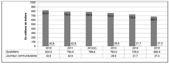 Figure 3 – Revenus provenant des ventes de diffusion, quotidiens et journaux régionaux<sup>(1)</sup>, 2010 à 2015