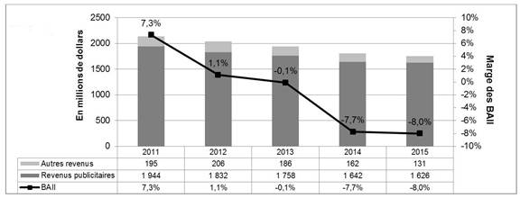 Figure 5 – Revenus et marges des bénéfices avant intérêts et impôts (BAII) des stations de télévision traditionnelle privées, 2011 à 2015