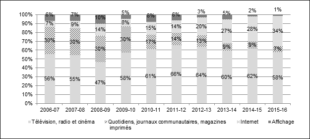 Figure 7 – Placements de l’agence de coordination par type de média, 2006-2007 à 2015-2016 (en pourcentage)
