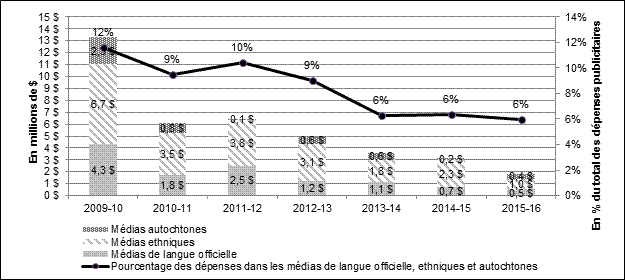 Figure 8 – Placements effectués par l’agence de coordination dans les médias de langue officielle, les médias ethniques et les médias autochtones, 2009-2010 à 2015-2016, (millions $ et en pourcentage du total des dépenses publicitaires)