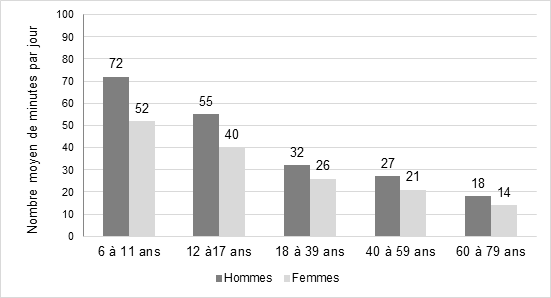 Figure 1 – Nombre moyen de minutes par jour consacrées à des activités physiques modérées et élevées, selon le sexe, répondants âgés de 6 à 79 ans, 2015