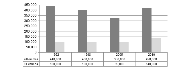 Figure 2 — Participation des Canadiens au sport amateur à titre d’arbitres, d’officiels ou de juges selon le sexe, 1992, 1998, 2005 et 2010