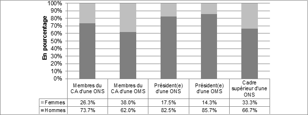 Figure 3 — Répartition du pourcentage de dirigeants au sein d’organismes nationaux de sport et d’organismes nationaux de services multisports en fonction du sexe, 2015