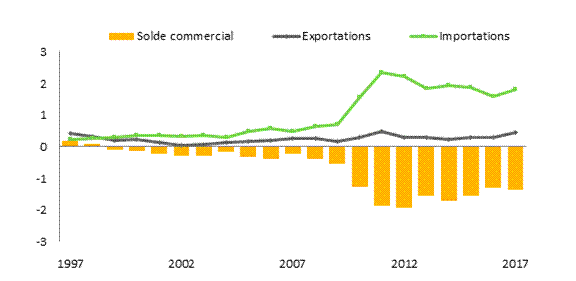 Title: Canada–Argentine - Description: Les chiffres montrent la valeur du commerce des marchandises et des services ainsi que des investissements directs entre le Canada et l’Argentine entre 1997 et 2017. En 2017, en ce qui concerne les marchandises, la valeur des exportations canadiennes vers l’Argentine et des importations argentines au Canada se chiffrait respectivement à 445,8 millions et 1,8 milliard de dollars, ce qui représente une augmentation par rapport à 1997, où leur valeur s’élevait respectivement à 409,2 millions et à 232,9 millions de dollars. En 2017, le Canada accusait un déficit commercial en marchandises de 1,4 milliard de dollars avec l’Argentine, alors qu’il enregistrait un excédent de 176,3 millions de dollars en 1997.
En 2017, en ce qui concerne les services, la valeur des exportations canadiennes vers l’Argentine et des importations argentines au Canada se chiffrait respectivement à 186 millions et 177 millions de dollars, ce qui représente une augmentation par rapport à 1997, où leur valeur s’élevait respectivement à 68 millions et 56 millions de dollars. En 2017, le Canada enregistrait un excédent commercial en services de 9 millions de dollars avec l’Argentine, une baisse par rapport à l’excédent de 12 millions de dollars en 1997.
Les investissements directs du Canada en Argentine sont passés de 2 milliards en 1997 à 2,6 milliards de dollars en 2017, tandis que les investissements directs de l’Argentine au Canada sont passés de 6 millions en 2002 – la première année pour laquelle des données sont disponibles – à 29 millions de dollars en 2017.
