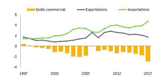 Title: Canada–Brésil - Description: Les chiffres montrent la valeur du commerce des marchandises et des services ainsi que des investissements directs entre le Canada et le Brésil entre 1997 et 2017. En 2017, en ce qui concerne les marchandises, la valeur des exportations canadiennes vers le Brésil et des importations brésiliennes au Canada se chiffrait respectivement à 1,7 milliard et 4,7 milliards de dollars; si la première somme n’a pas bougé par rapport à 1997, la deuxième représente une augmentation par rapport à la valeur de 1,3 milliard de dollars la même année. En 2017, le Canada accusait un déficit commercial en marchandises de 3 milliards de dollars avec le Brésil, alors qu’il enregistrait un excédent de 372,6 millions de dollars en 1997.
En 2017, en ce qui concerne les services, la valeur des exportations canadiennes vers le Brésil et des importations brésiliennes au Canada se chiffrait respectivement à 717 millions et 314 millions de dollars, ce qui représente une augmentation par rapport à 1997, où leur valeur s’élevait respectivement à 402 millions et 143 millions de dollars. En 2017, le Canada enregistrait un excédent commercial en services de 119 millions de dollars avec le Brésil, une hausse par rapport à l’excédent de 55 millions de dollars en 1997.
Les investissements directs du Canada au Brésil sont passés de 3,2 milliards en 1997 à 11,6 milliards de dollars en 2017, tandis que les investissements directs du Brésil au Canada sont passés de 294 millions en 1997 à 18,2 milliards de dollars en 2017.
