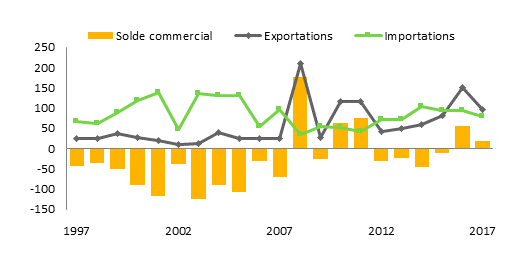 Title: Canada–Uruguay - Description: Les chiffres montrent la valeur du commerce des marchandises et des investissements directs entre le Canada et l’Uruguay entre 1997 et 2017. En 2017, la valeur des exportations canadiennes de marchandises vers l’Uruguay et des importations uruguayennes de marchandises au Canada se chiffrait respectivement à 95,9 millions et 78,2 millions de dollars, ce qui représente une augmentation par rapport à 1997, où leur valeur s’élevait respectivement à 24 millions et 66,4 millions de dollars. En 2017, le Canada enregistrait un excédent commercial en marchandises de 17,6 millions avec l’Uruguay, alors qu’il accusait un déficit de 42,5 millions de dollars en 1997.
Les investissements directs du Canada en Uruguay sont passés de 5 millions en 1997 à 628 millions de dollars en 2017, tandis que les investissements directs de l’Uruguay au Canada sont passés de 15 millions en 2012 – la première année pour laquelle des données sont disponibles – à 39 millions de dollars en 2017.
