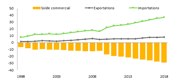 Le diagramme indique la valeur des échanges commerciaux entre le Canada et le Mexique de 1998 à 2018. En 2018, la valeur des exportations et des importations canadiennes de marchandises à destination et en provenance du Mexique s’était chiffrée à 8,2 milliards et à 36,8 milliards de dollars respectivement, alors qu’elle avait totalisé 1,5 milliard et 7,7 milliards de dollars respectivement en 1998. En 2018, le Canada a affiché un déficit commercial au chapitre des marchandises de 28,6 milliards de dollars avec le Mexique, une hausse par rapport à l’excédent de 6,2 milliards de dollars en 1998.