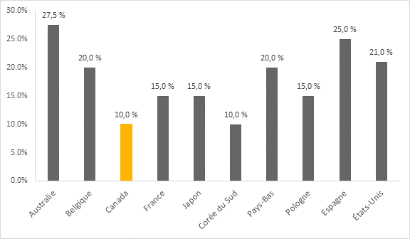 Le graphique montre le taux d’imposition du gouvernement central de plusieurs pays sur le revenu des petites entreprises en 2018. Au cours de cette année, le taux s’est élevé à 27,5 % en Australie, 20 % en Belgique, 10 % au Canada, 15 % en France, 15 % au Japon, 10 % en Corée du Sud, 20 % aux Pays-Bas, 15 % en Pologne, 25 % en Espagne et 21 % aux États-Unis.