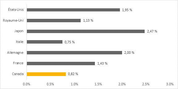 Le graphique montre les dépenses des entreprises en recherche et développement dans les pays du G7 en 2016. Au cours de cette année, en pourcentage du produit intérieur brut, les dépenses se sont élevées à 1,95 % aux États-Unis, 1,13 % au Royaume-Uni, 2,47 % au Japon, 0,75 % en Italie, 2 % en Allemagne, 1,43 % en France et 0,82 % au Canada.