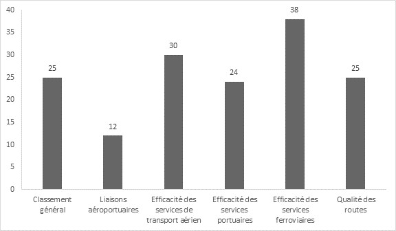 Le graphique montre le classement du Canada au chapitre des infrastructures, pour certains types d’infrastructures, en 2018 parmi 140 pays. Cette année, le Canada s’est classé en 25e position globalement, en 12e position pour la connectivité aéroportuaire, en 30e position pour l’efficacité des services de transport aérien, en 24e position pour l’efficacité des services portuaires, en 38e position pour l’efficacité des services ferroviaires et en 25e position pour la qualité des routes.