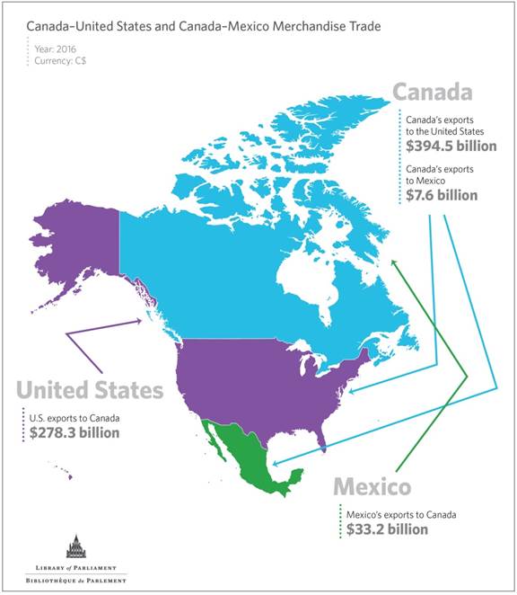 Infographic 1: This infographic shows the values of Canada–U.S. and Canada–Mexico merchandise trade in 2016. In that year, Canada’s merchandise exports to the United States and Mexico were valued at $394.5 billion and $7.6 billion, respectively; its merchandise imports from the United States and Mexico totalled $278.3 billion and $33.2 billion, respectively.