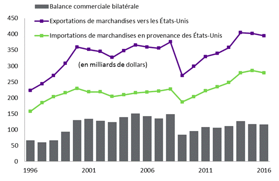 Figure 1 – La figure illustre la valeur du commerce de marchandises entre le Canada et les États Unis de 1996 à 2016. En 2016, le Canada a enregistré un excédent commercial au chapitre des marchandises de 116,2 milliards de dollars avec les États-Unis, attribuable à des exportations évaluées à 394,5 milliards de dollars et à des importations totalisant 278,3 milliards de dollars.